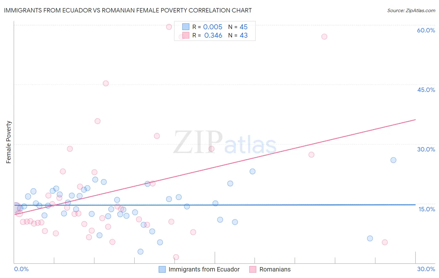 Immigrants from Ecuador vs Romanian Female Poverty