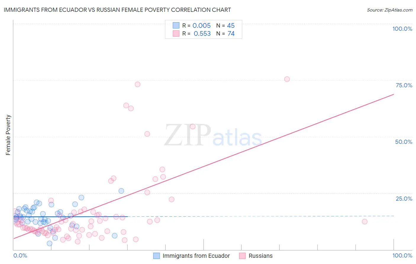 Immigrants from Ecuador vs Russian Female Poverty