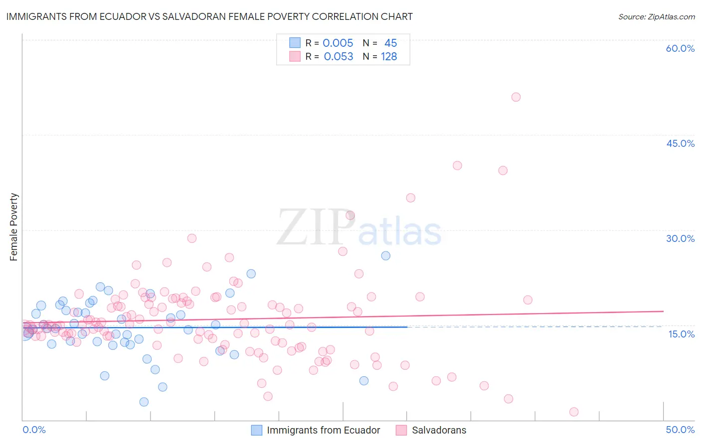 Immigrants from Ecuador vs Salvadoran Female Poverty