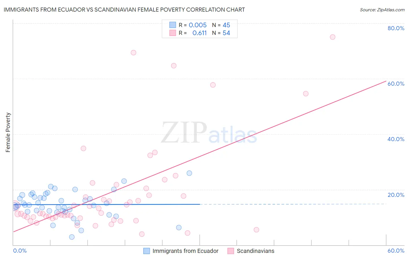 Immigrants from Ecuador vs Scandinavian Female Poverty