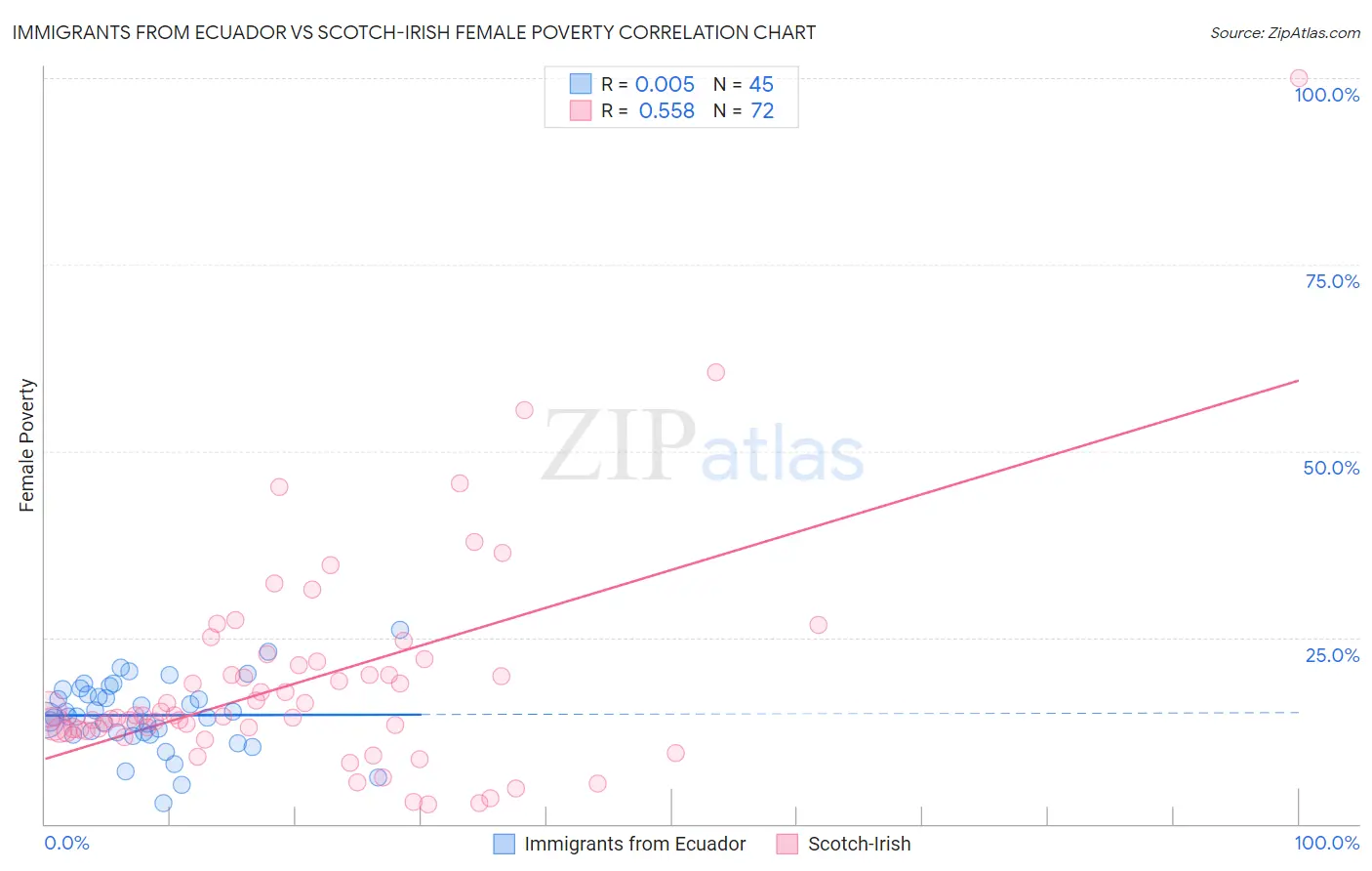 Immigrants from Ecuador vs Scotch-Irish Female Poverty