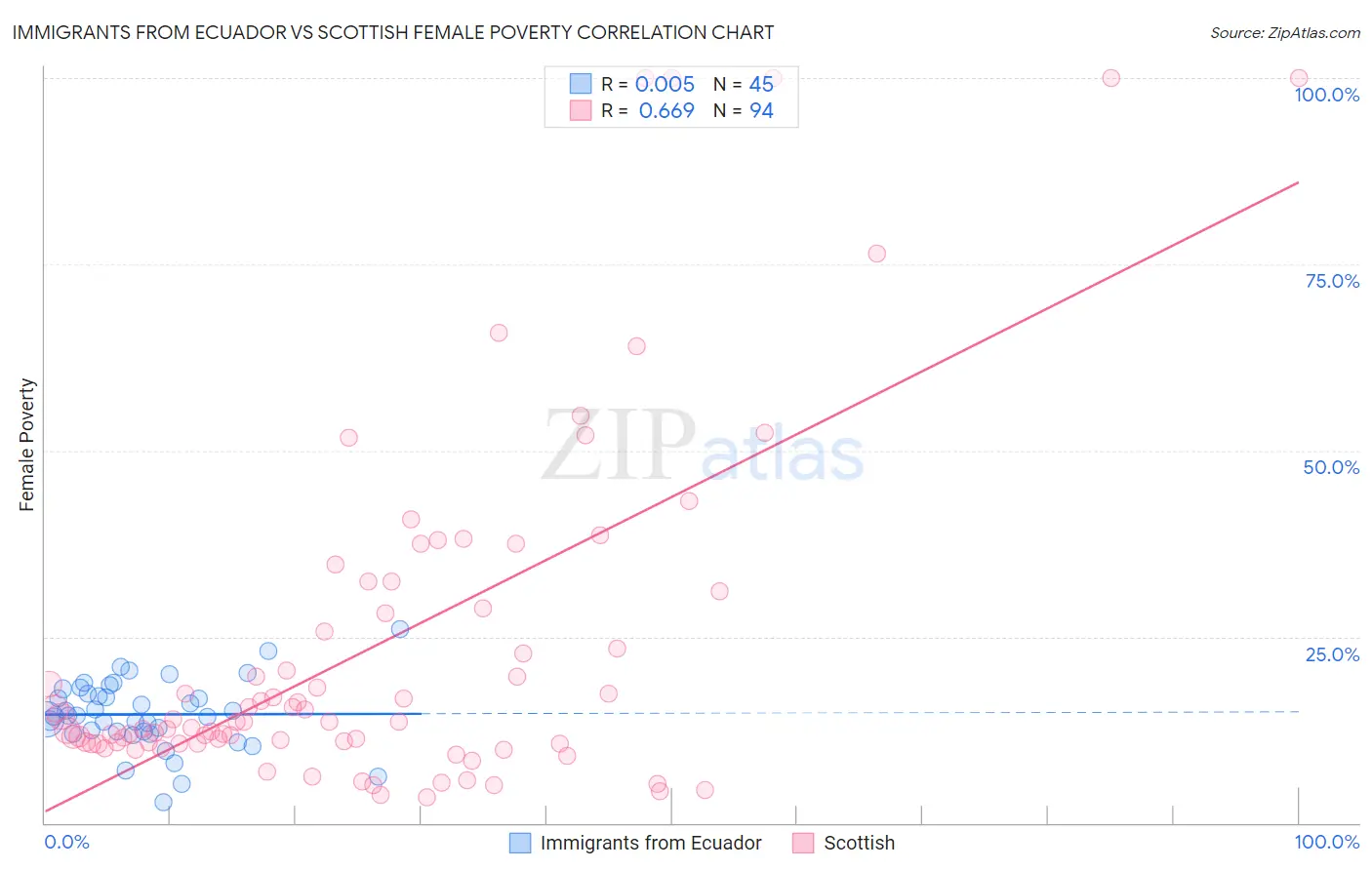 Immigrants from Ecuador vs Scottish Female Poverty