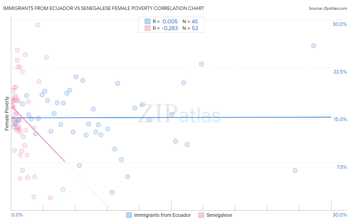 Immigrants from Ecuador vs Senegalese Female Poverty