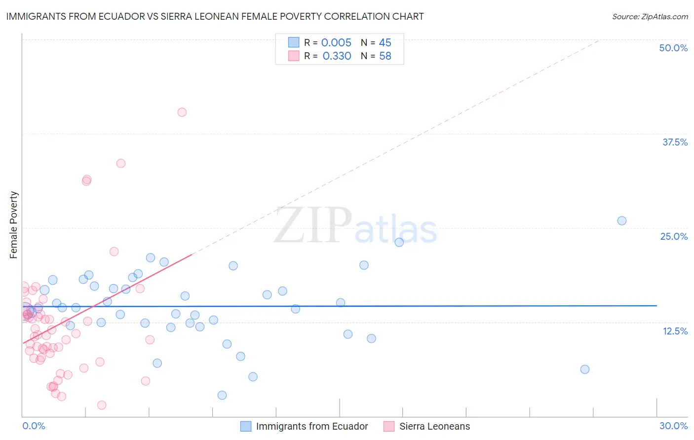 Immigrants from Ecuador vs Sierra Leonean Female Poverty