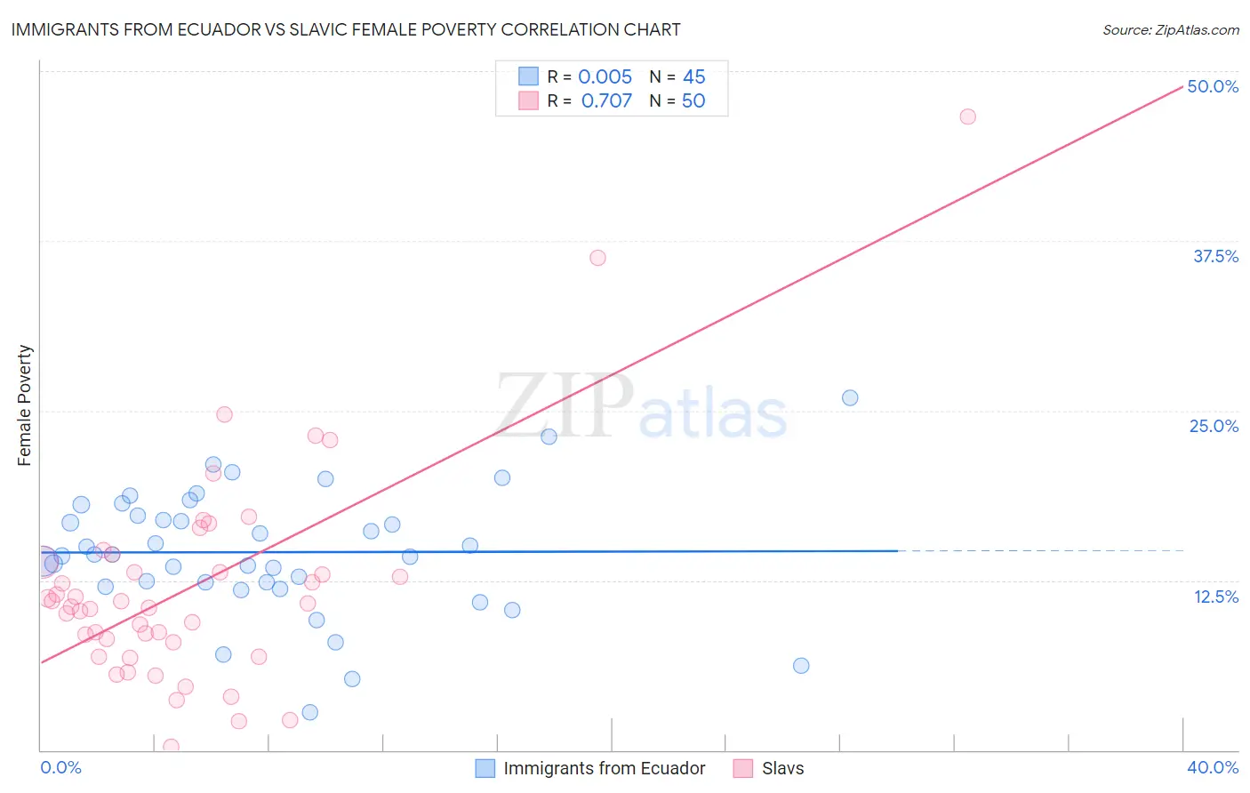 Immigrants from Ecuador vs Slavic Female Poverty
