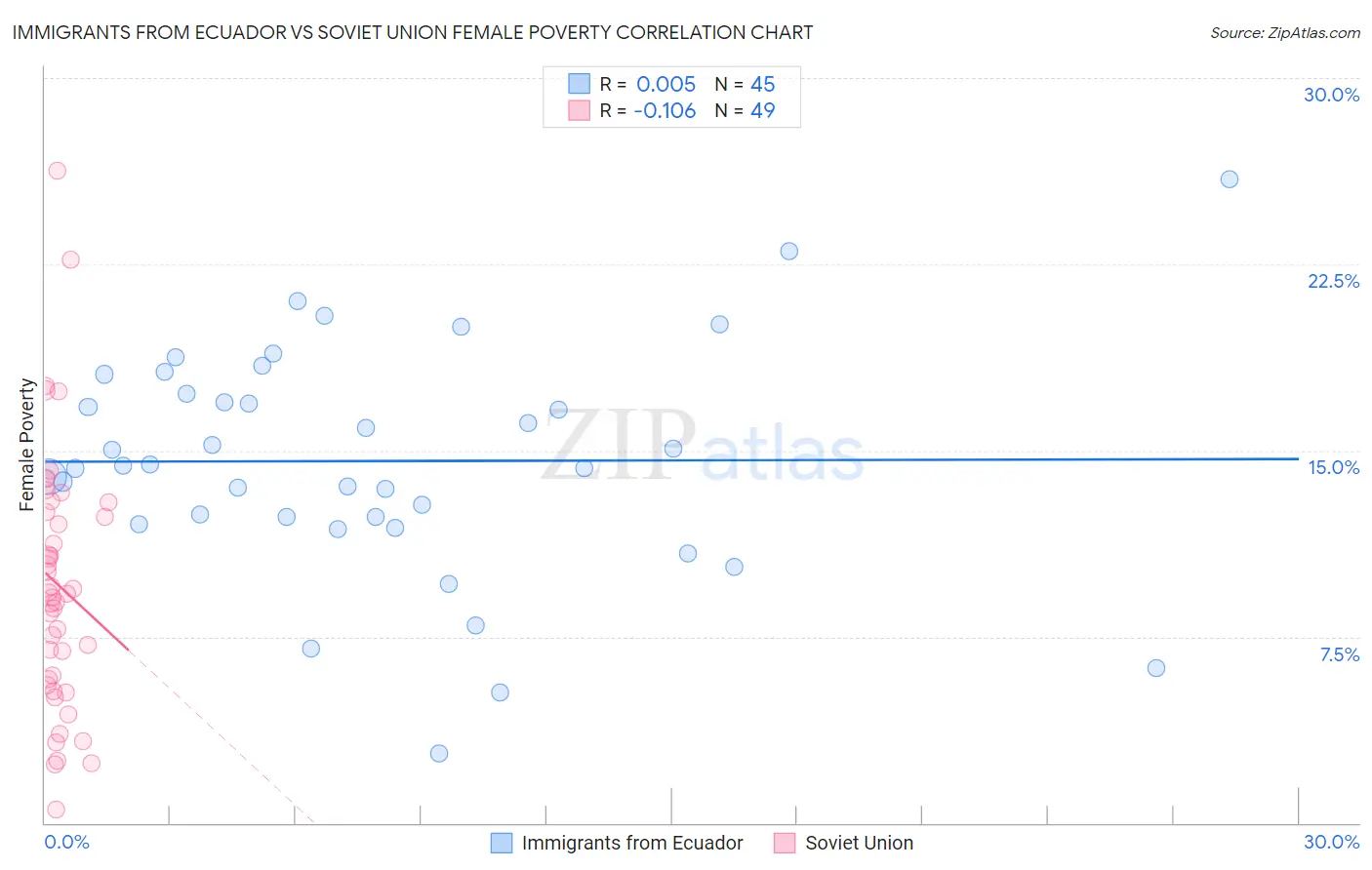 Immigrants from Ecuador vs Soviet Union Female Poverty