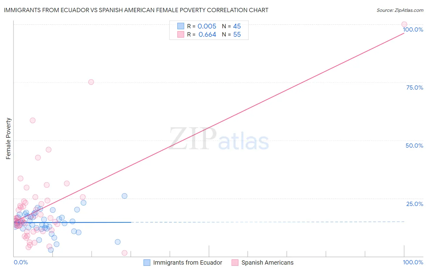 Immigrants from Ecuador vs Spanish American Female Poverty