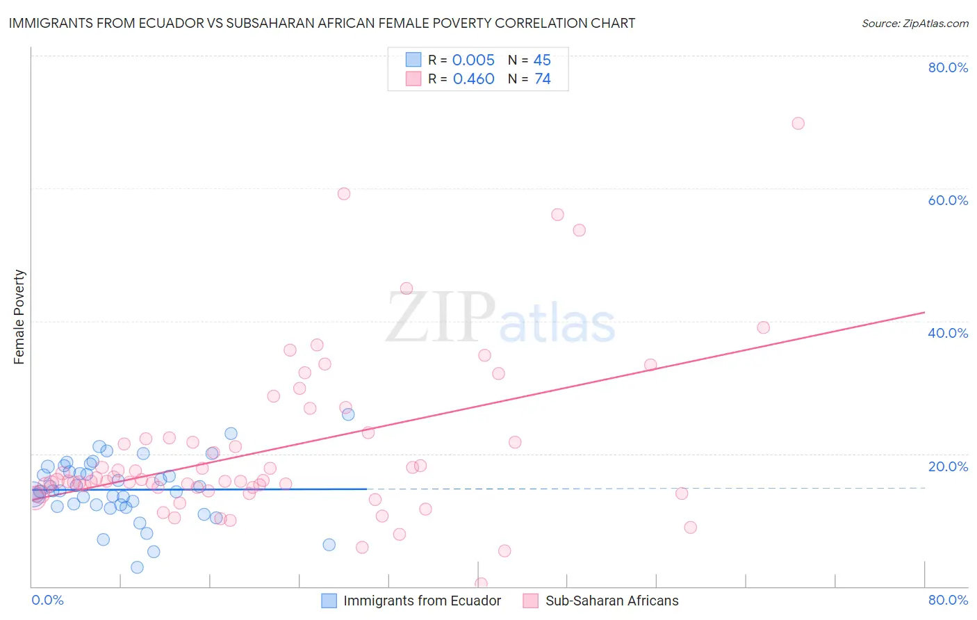 Immigrants from Ecuador vs Subsaharan African Female Poverty