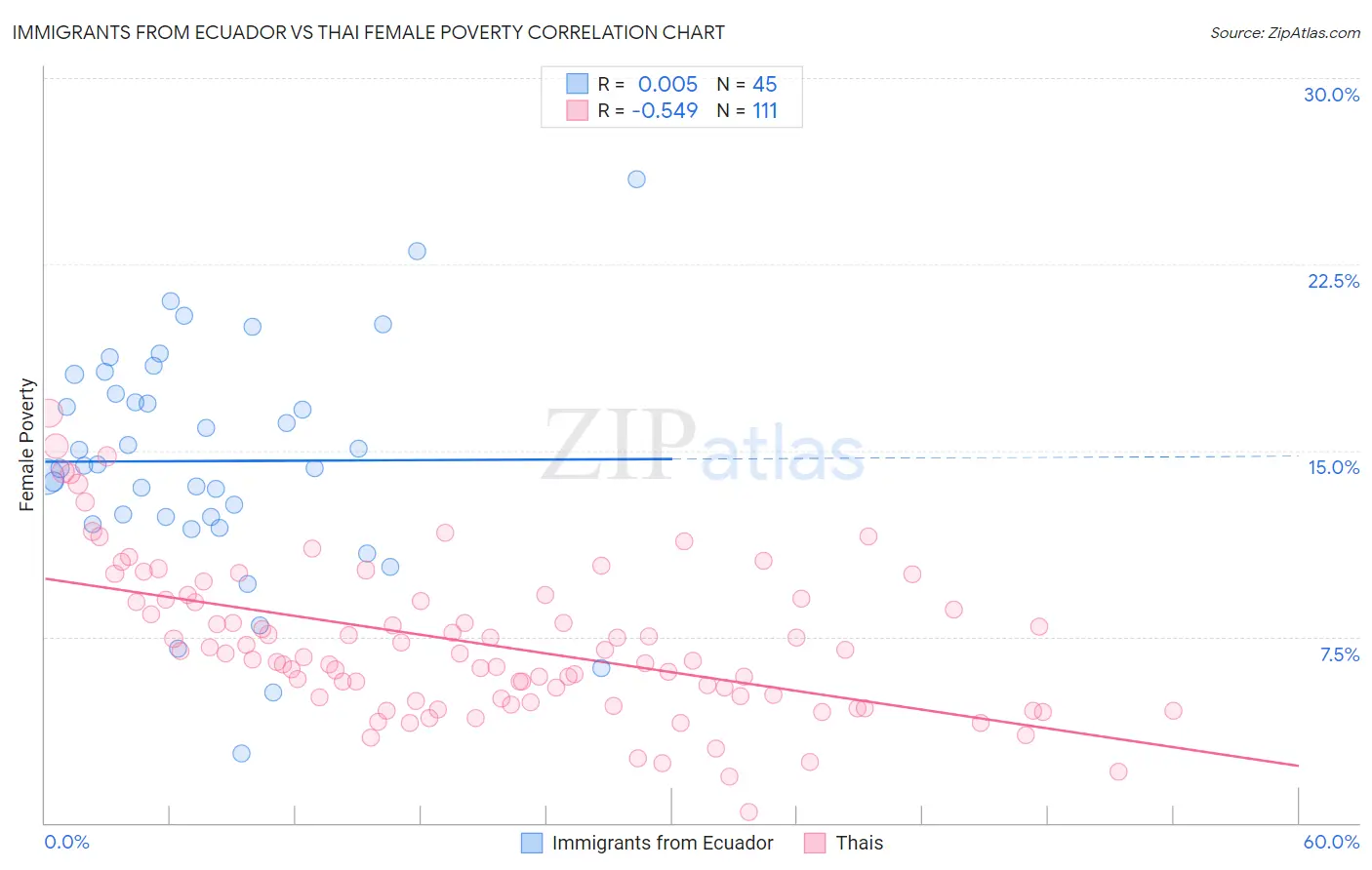 Immigrants from Ecuador vs Thai Female Poverty