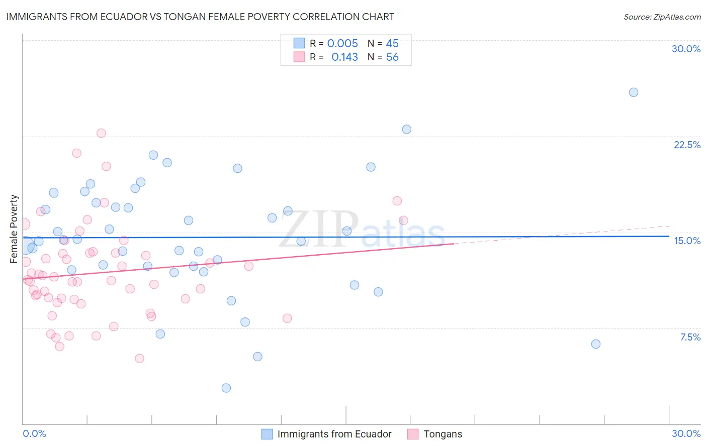 Immigrants from Ecuador vs Tongan Female Poverty