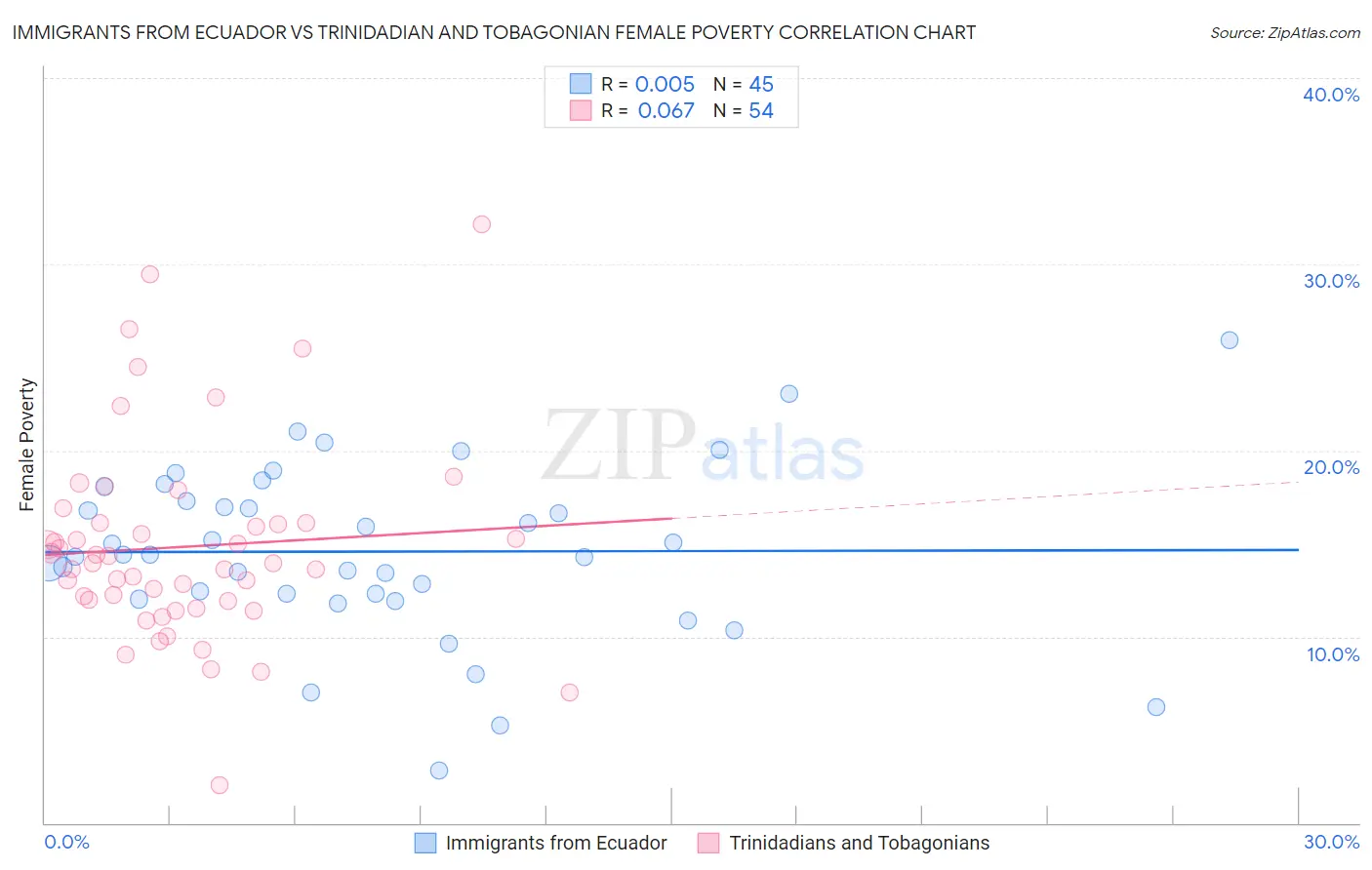 Immigrants from Ecuador vs Trinidadian and Tobagonian Female Poverty