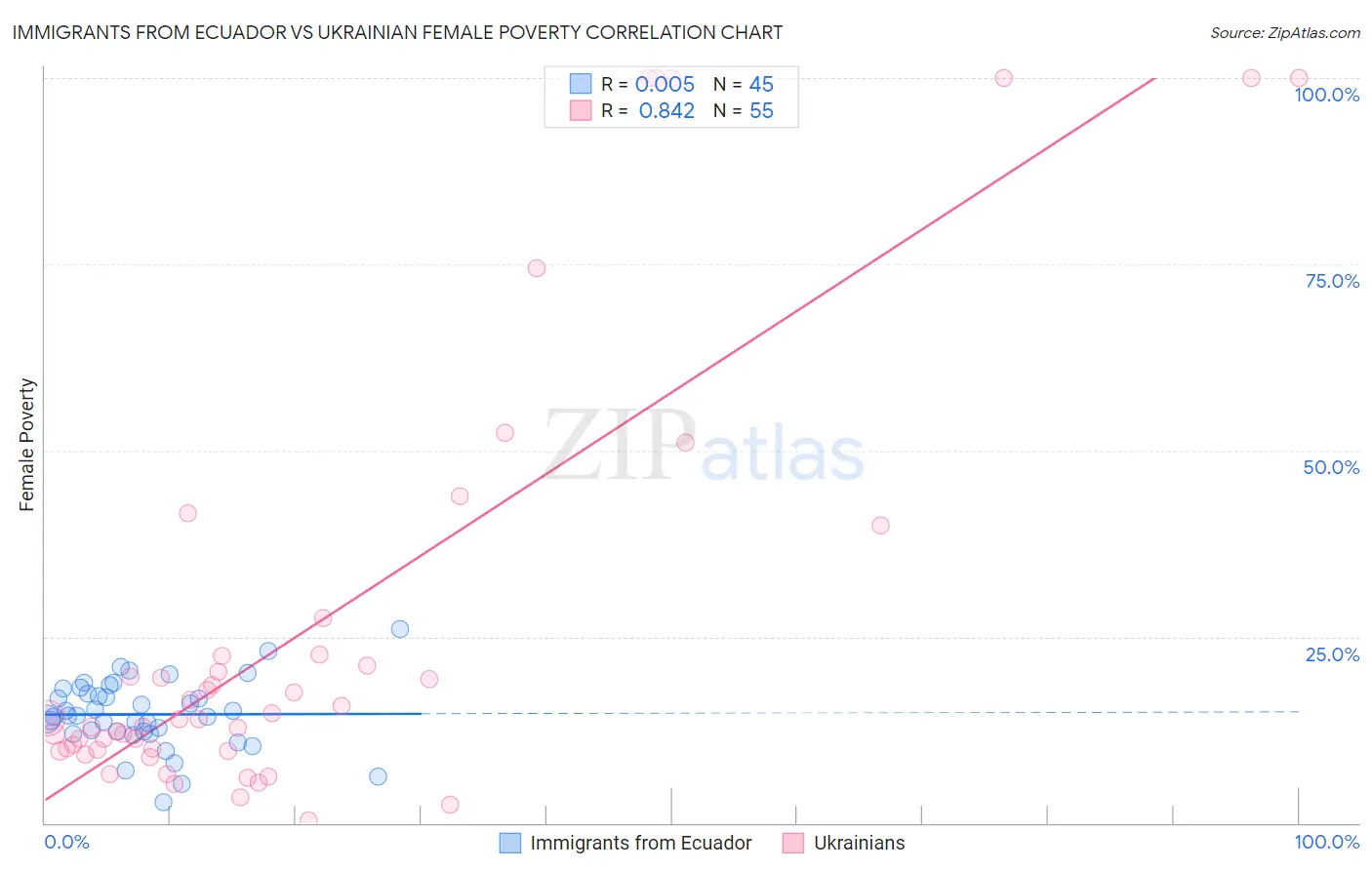 Immigrants from Ecuador vs Ukrainian Female Poverty