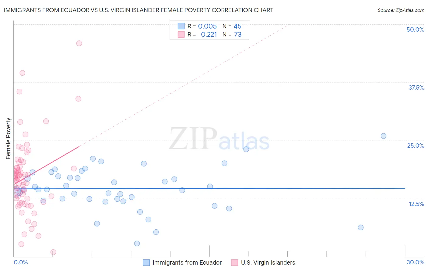 Immigrants from Ecuador vs U.S. Virgin Islander Female Poverty