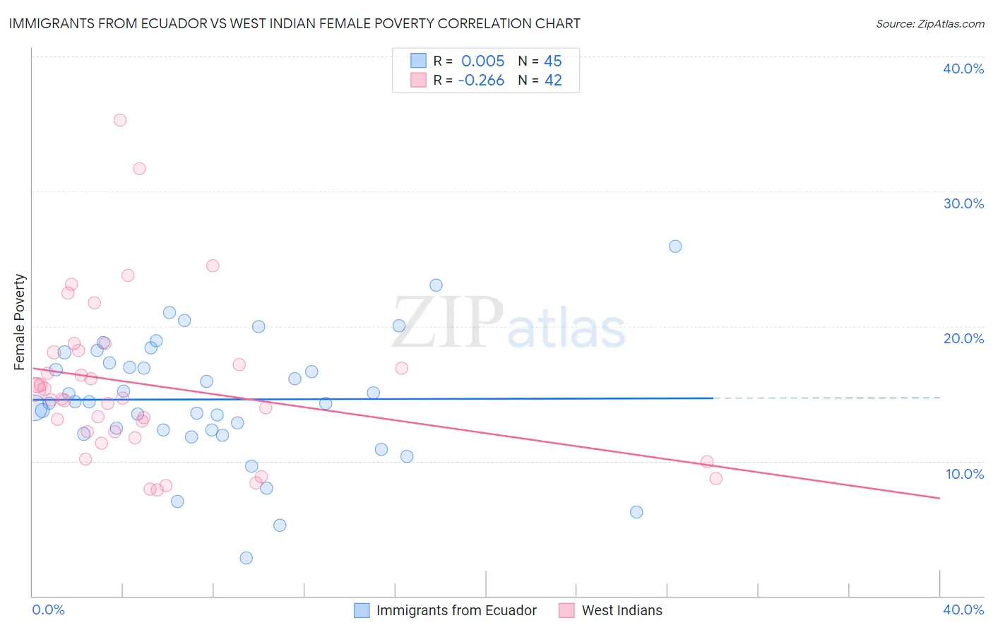 Immigrants from Ecuador vs West Indian Female Poverty
