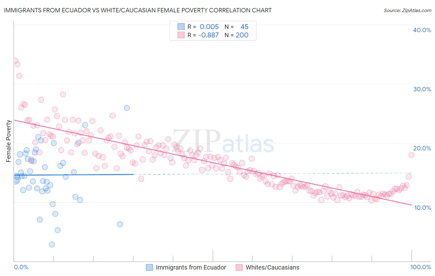 Immigrants from Ecuador vs White/Caucasian Female Poverty