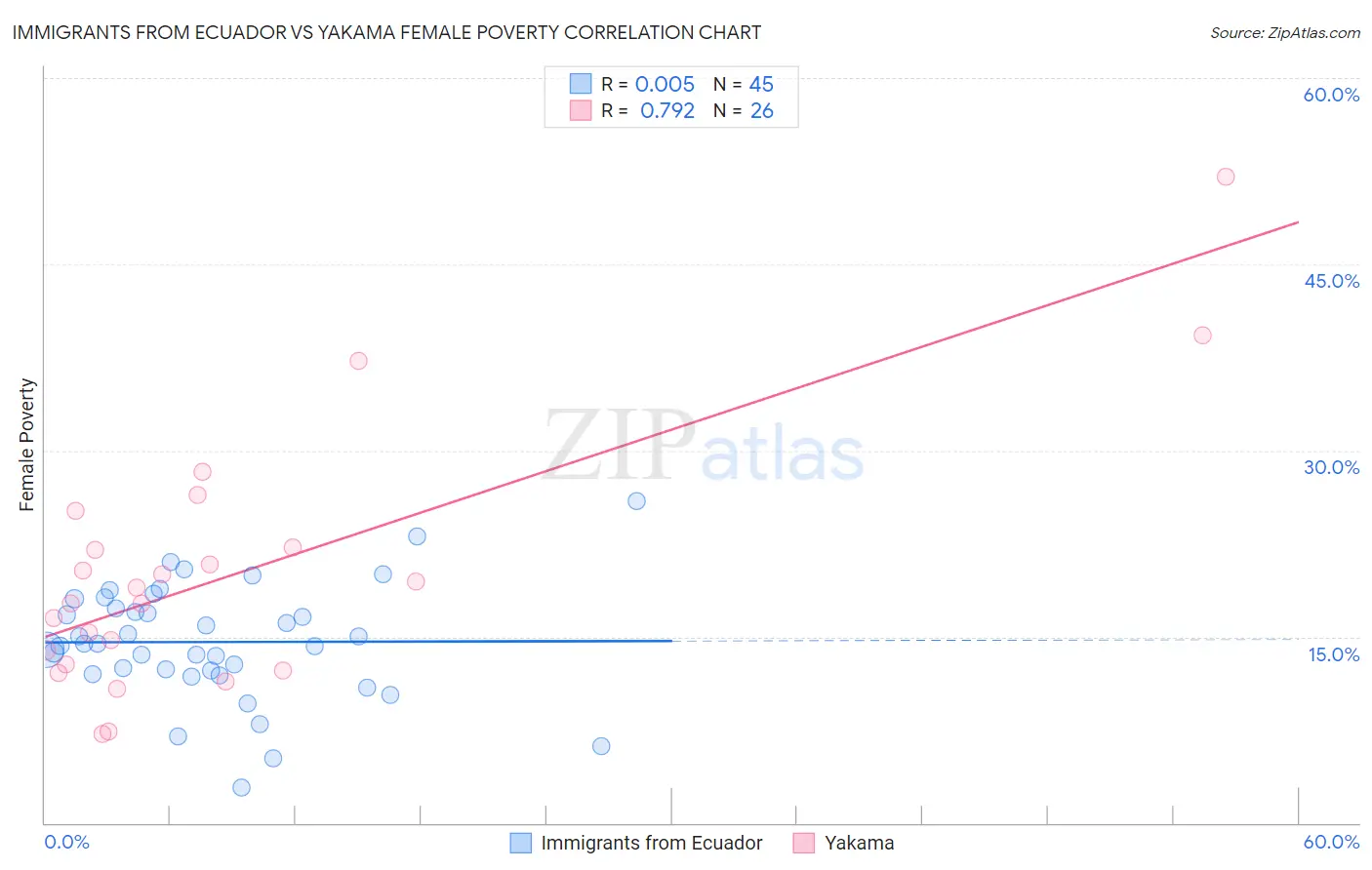 Immigrants from Ecuador vs Yakama Female Poverty