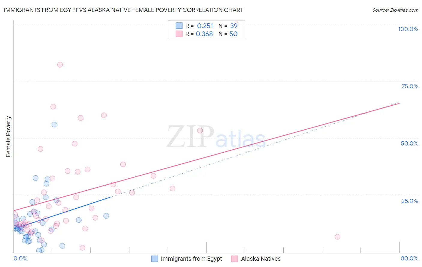 Immigrants from Egypt vs Alaska Native Female Poverty