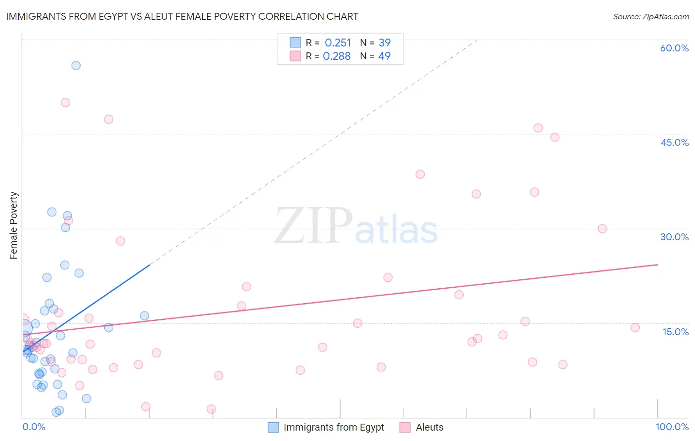 Immigrants from Egypt vs Aleut Female Poverty