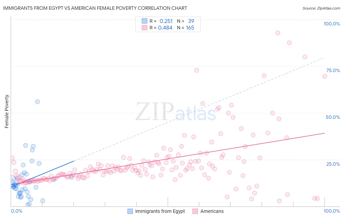Immigrants from Egypt vs American Female Poverty