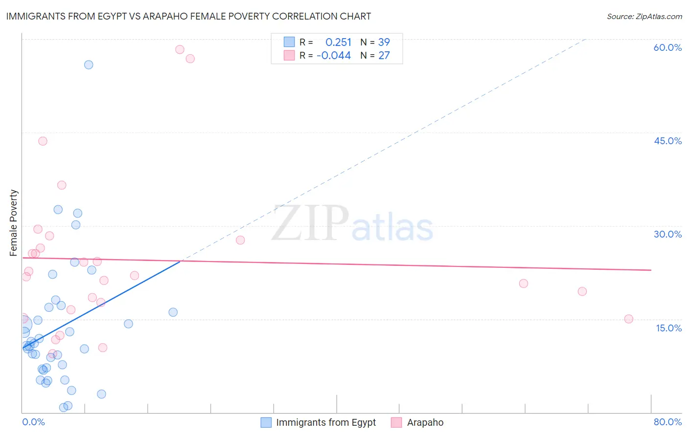 Immigrants from Egypt vs Arapaho Female Poverty