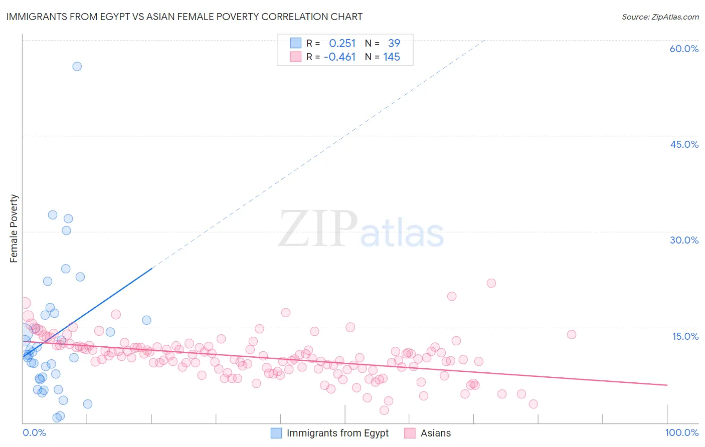 Immigrants from Egypt vs Asian Female Poverty