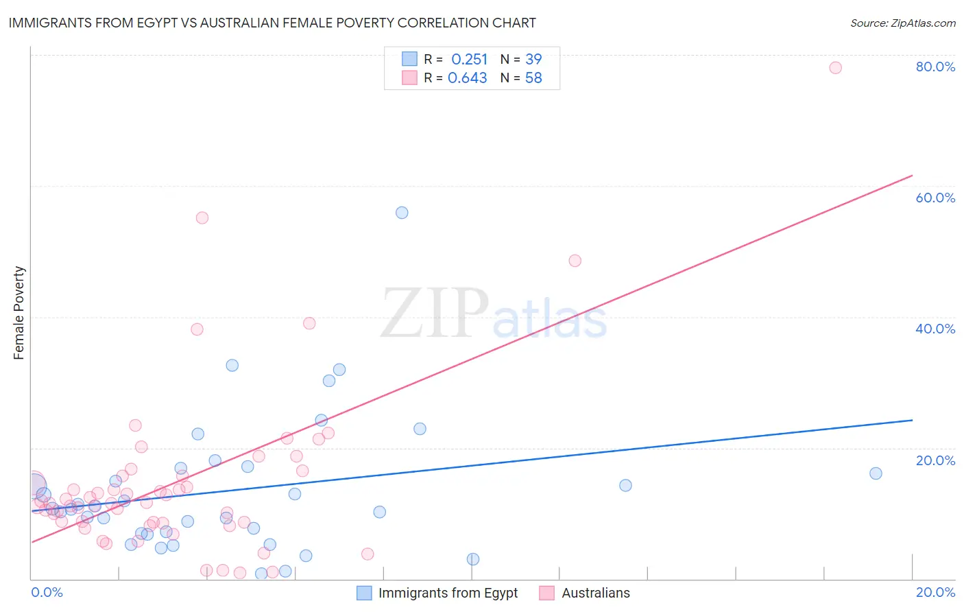 Immigrants from Egypt vs Australian Female Poverty