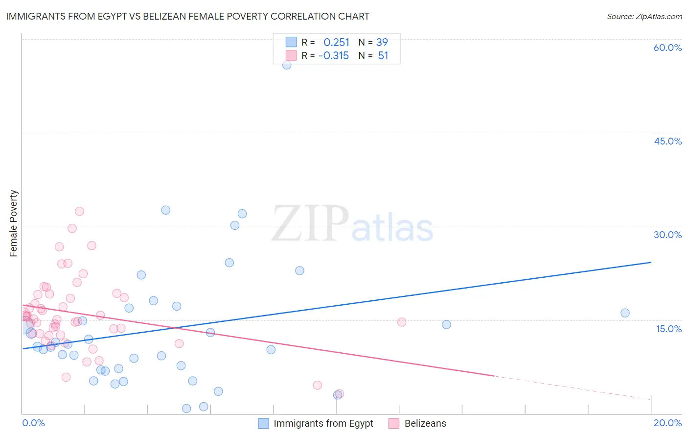 Immigrants from Egypt vs Belizean Female Poverty