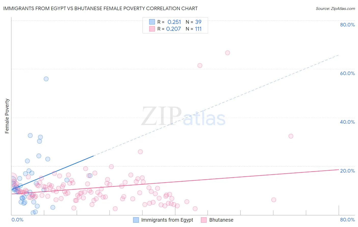 Immigrants from Egypt vs Bhutanese Female Poverty