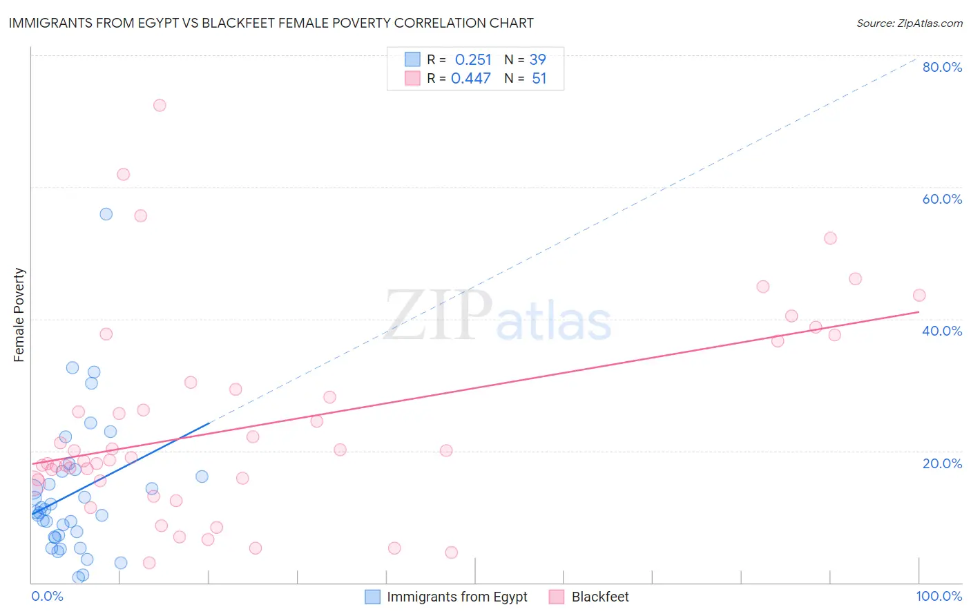 Immigrants from Egypt vs Blackfeet Female Poverty