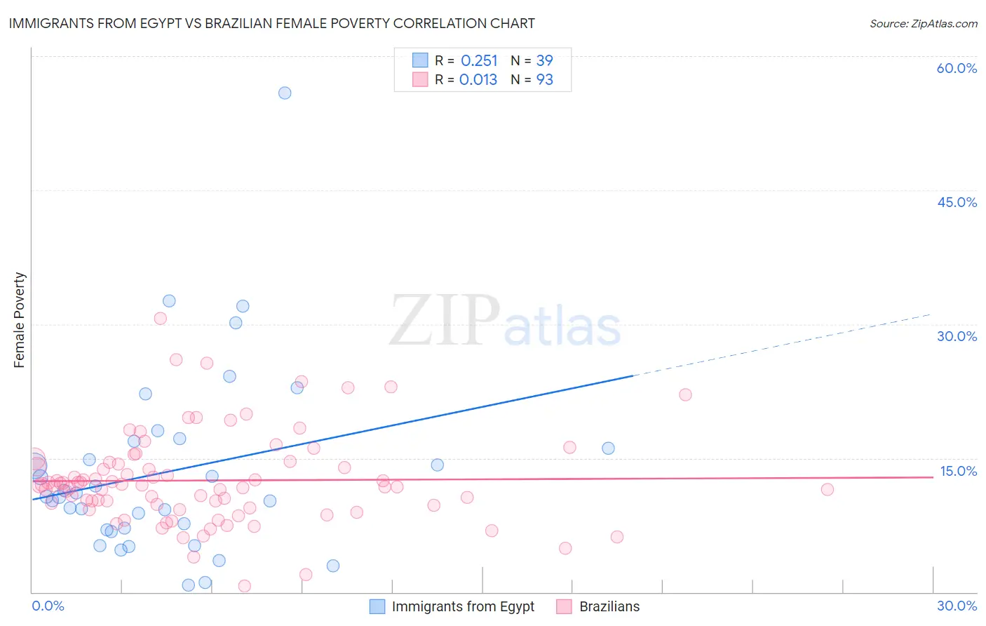 Immigrants from Egypt vs Brazilian Female Poverty
