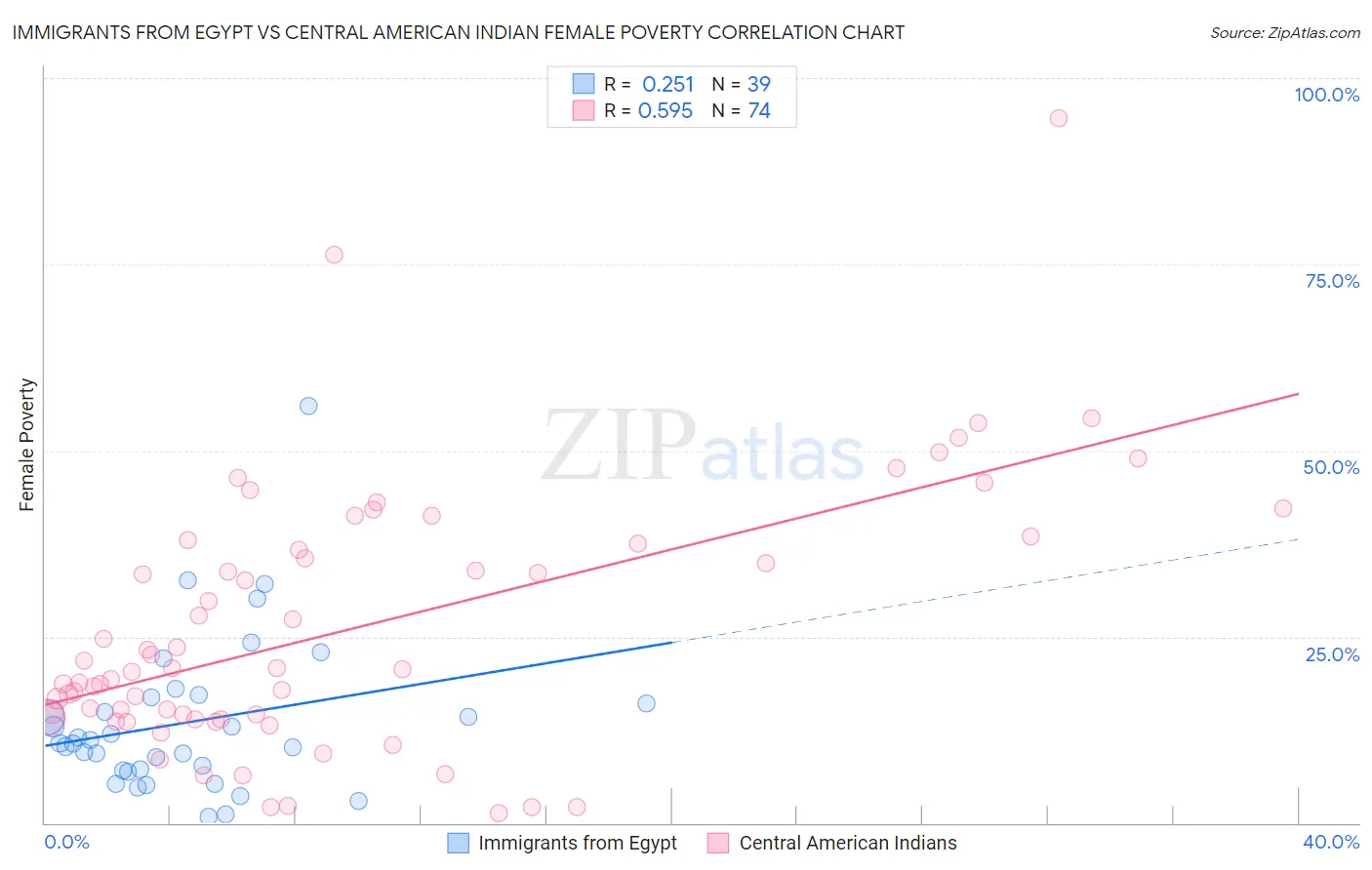 Immigrants from Egypt vs Central American Indian Female Poverty