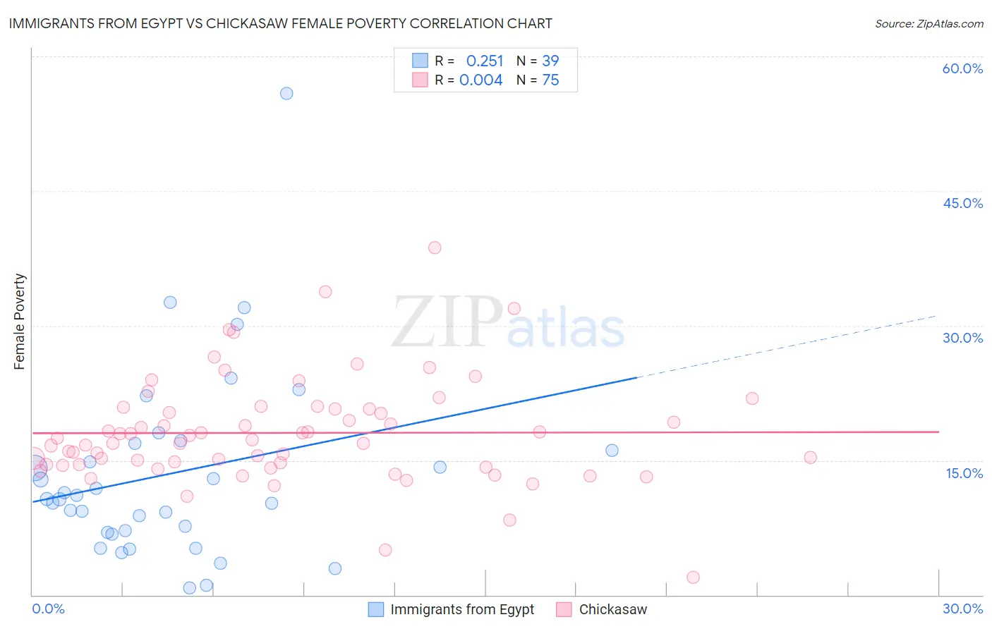 Immigrants from Egypt vs Chickasaw Female Poverty