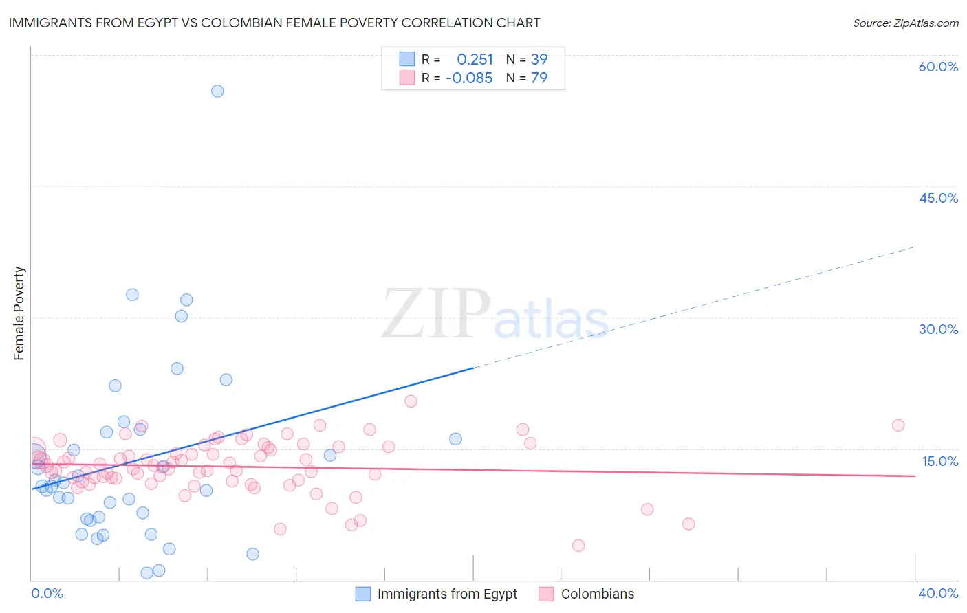 Immigrants from Egypt vs Colombian Female Poverty