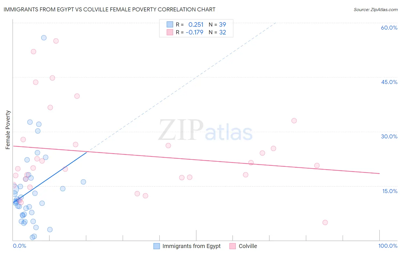 Immigrants from Egypt vs Colville Female Poverty