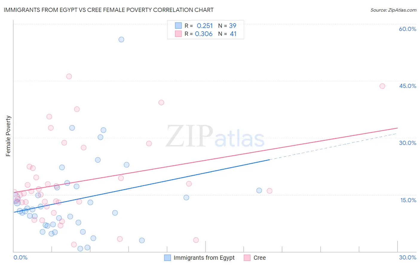 Immigrants from Egypt vs Cree Female Poverty