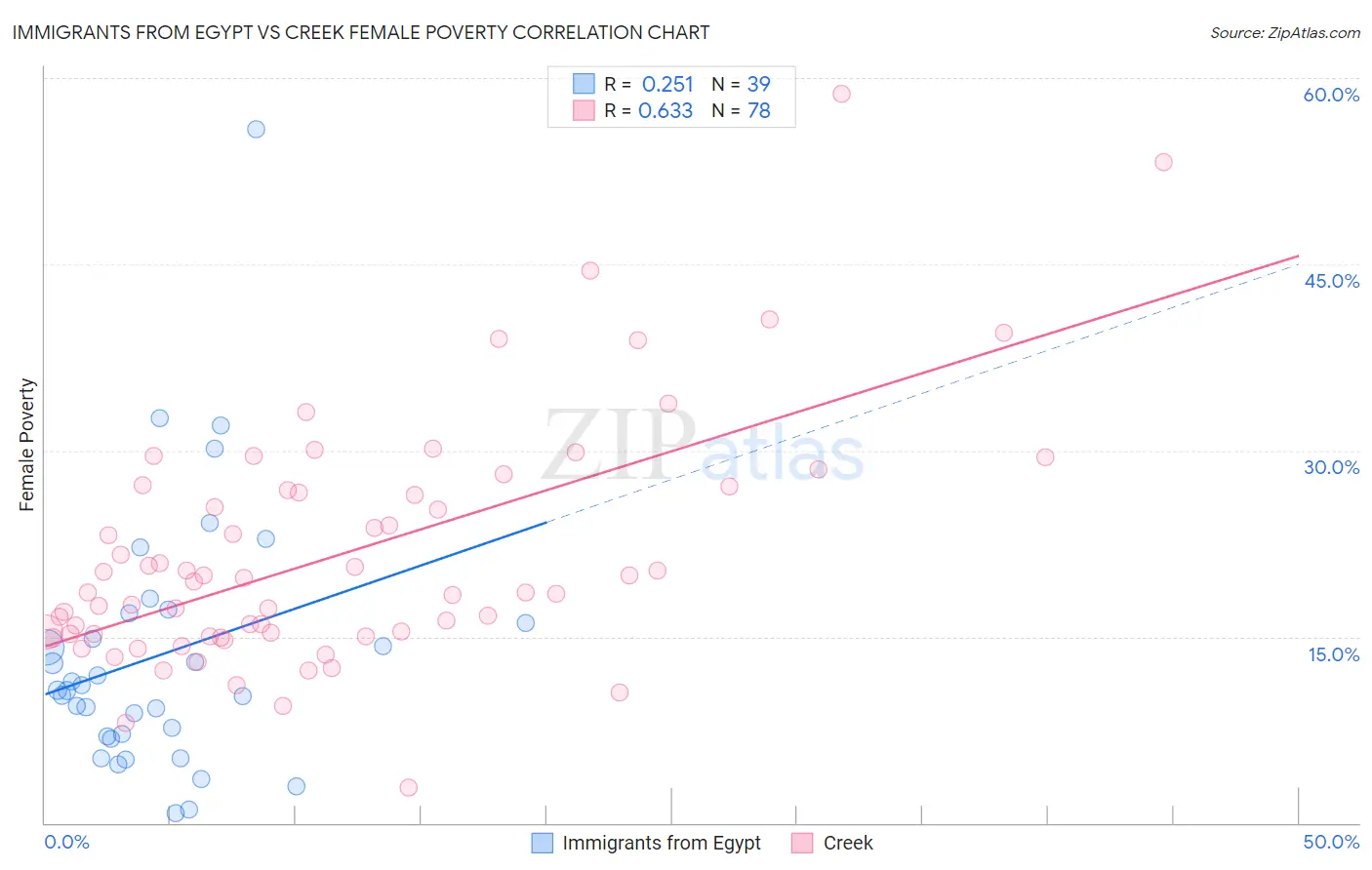 Immigrants from Egypt vs Creek Female Poverty