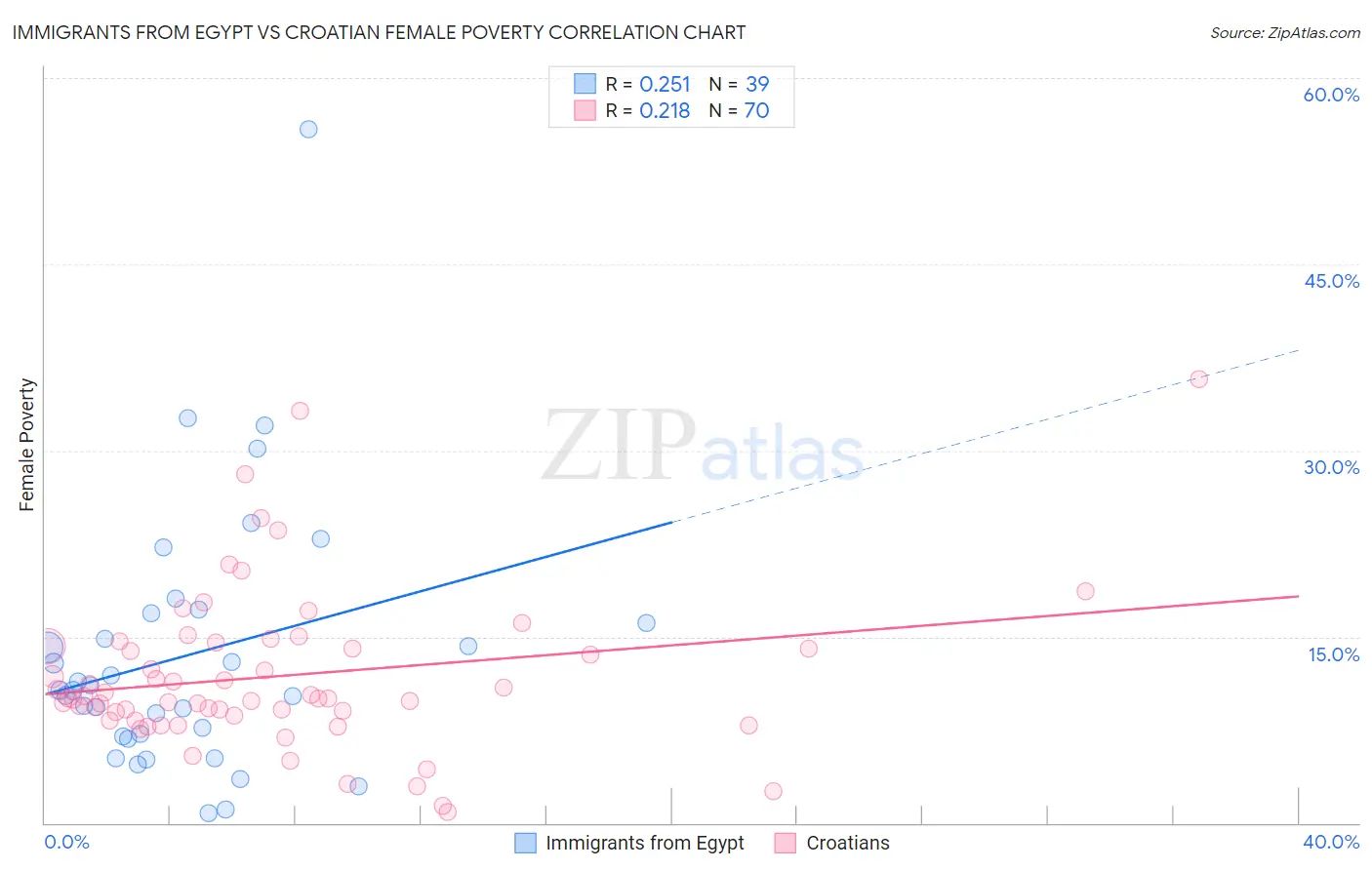 Immigrants from Egypt vs Croatian Female Poverty