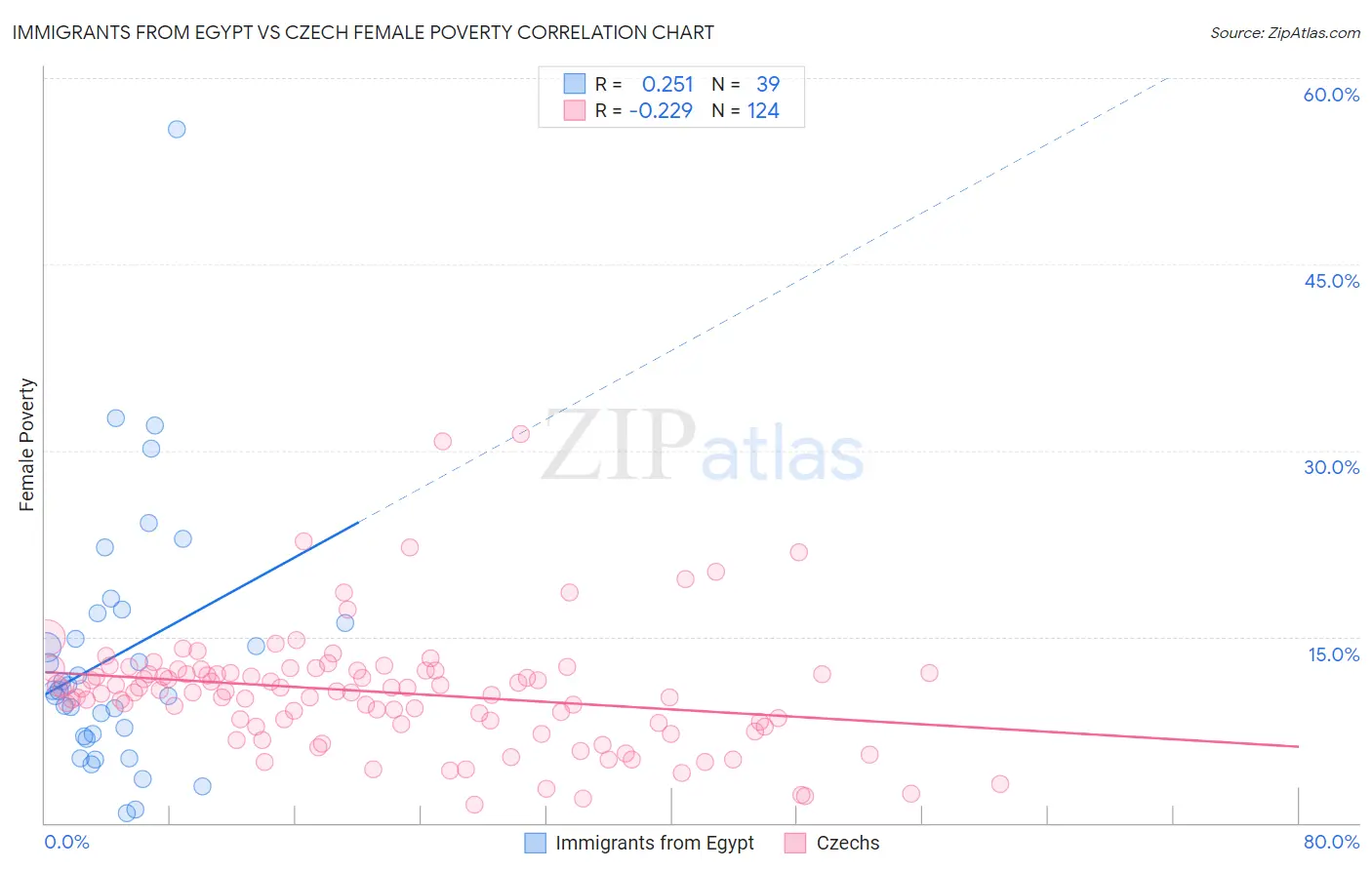 Immigrants from Egypt vs Czech Female Poverty