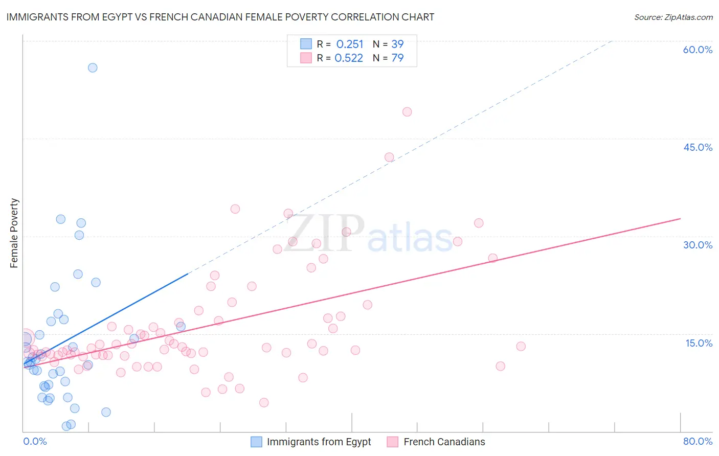Immigrants from Egypt vs French Canadian Female Poverty
