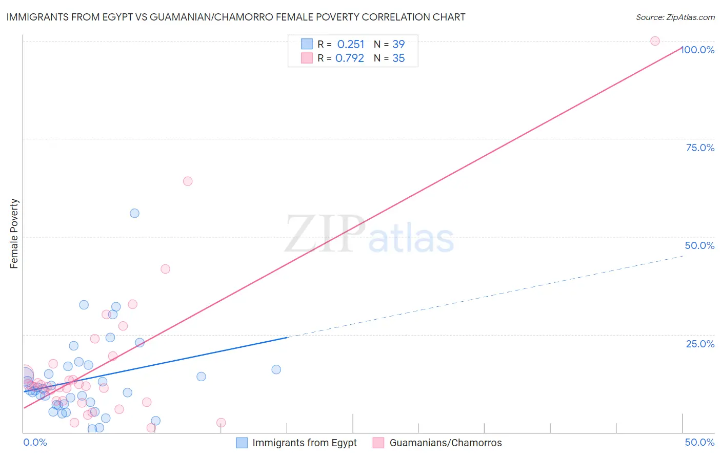Immigrants from Egypt vs Guamanian/Chamorro Female Poverty