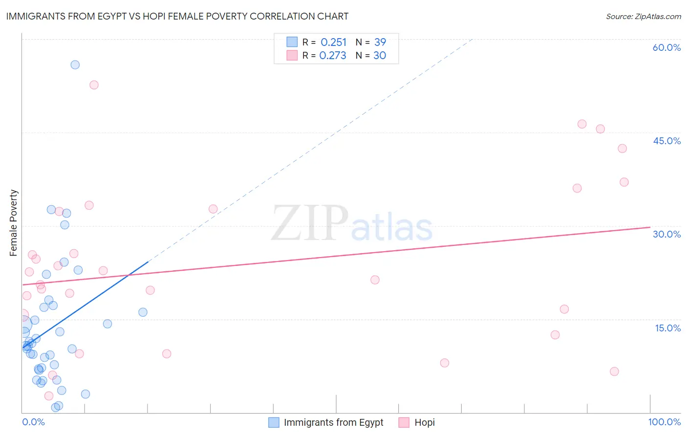Immigrants from Egypt vs Hopi Female Poverty