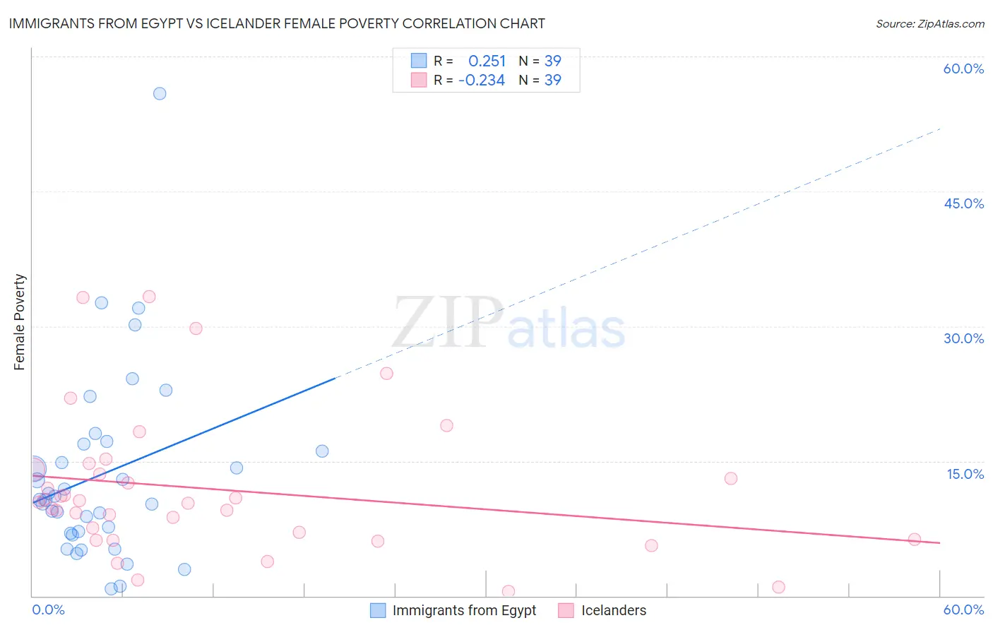 Immigrants from Egypt vs Icelander Female Poverty