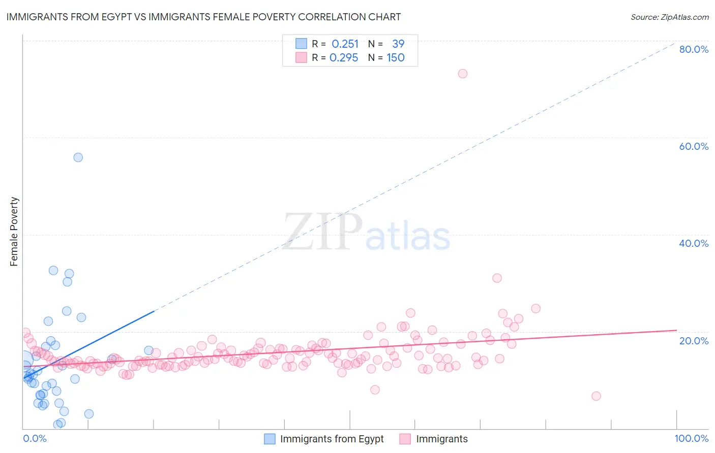 Immigrants from Egypt vs Immigrants Female Poverty