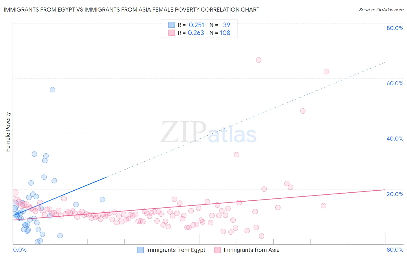 Immigrants from Egypt vs Immigrants from Asia Female Poverty