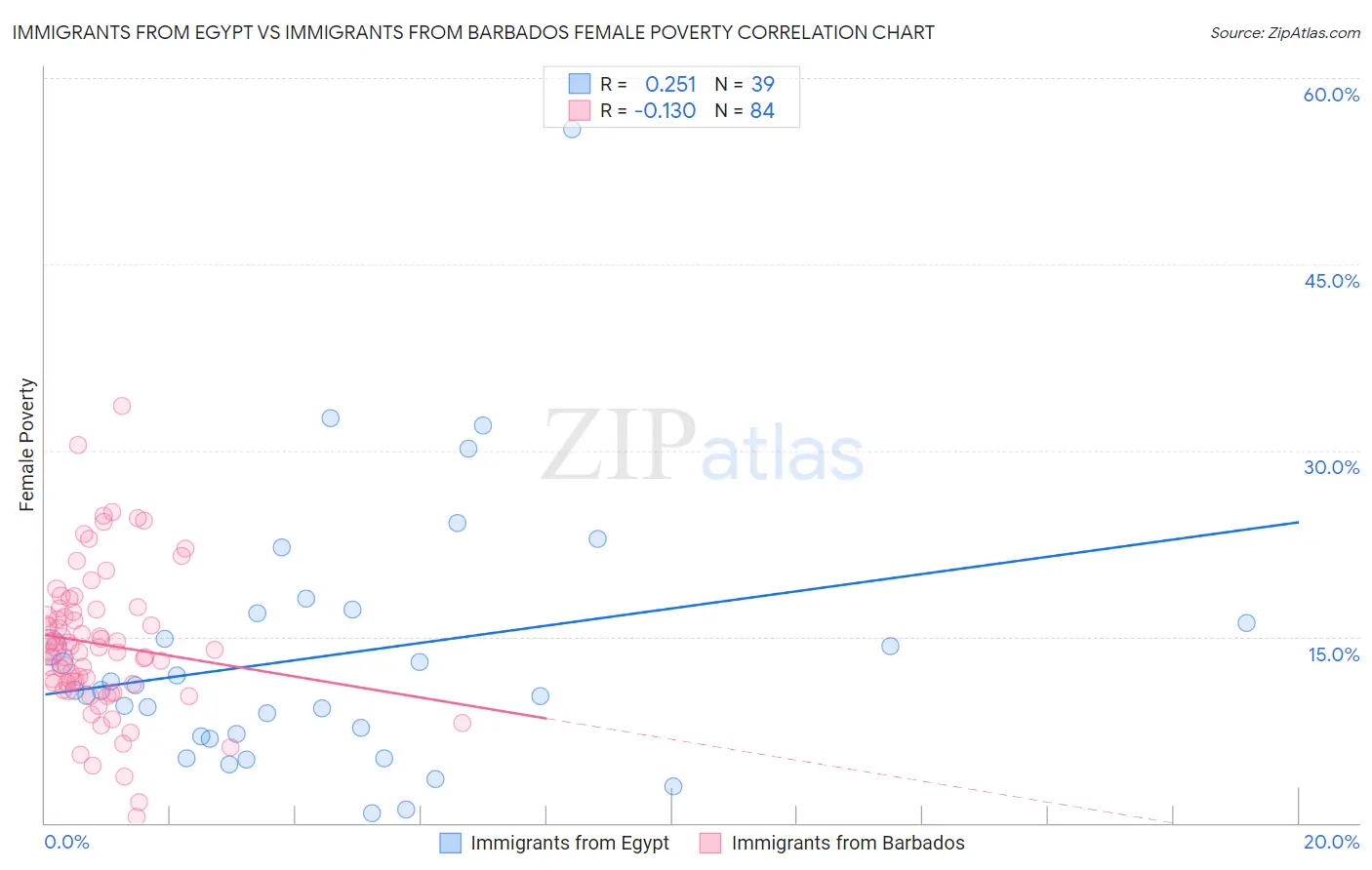 Immigrants from Egypt vs Immigrants from Barbados Female Poverty