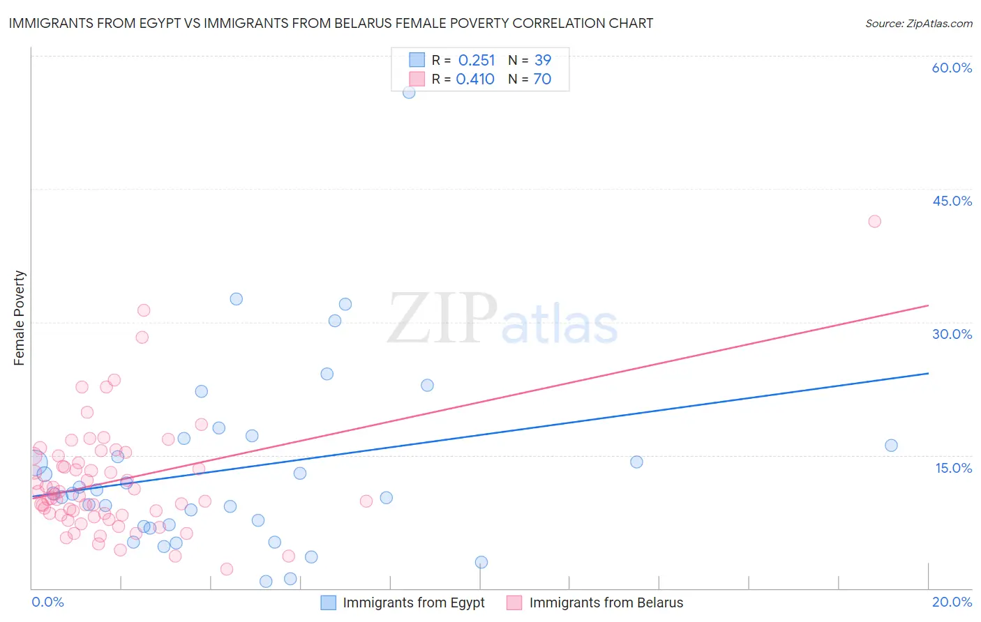 Immigrants from Egypt vs Immigrants from Belarus Female Poverty
