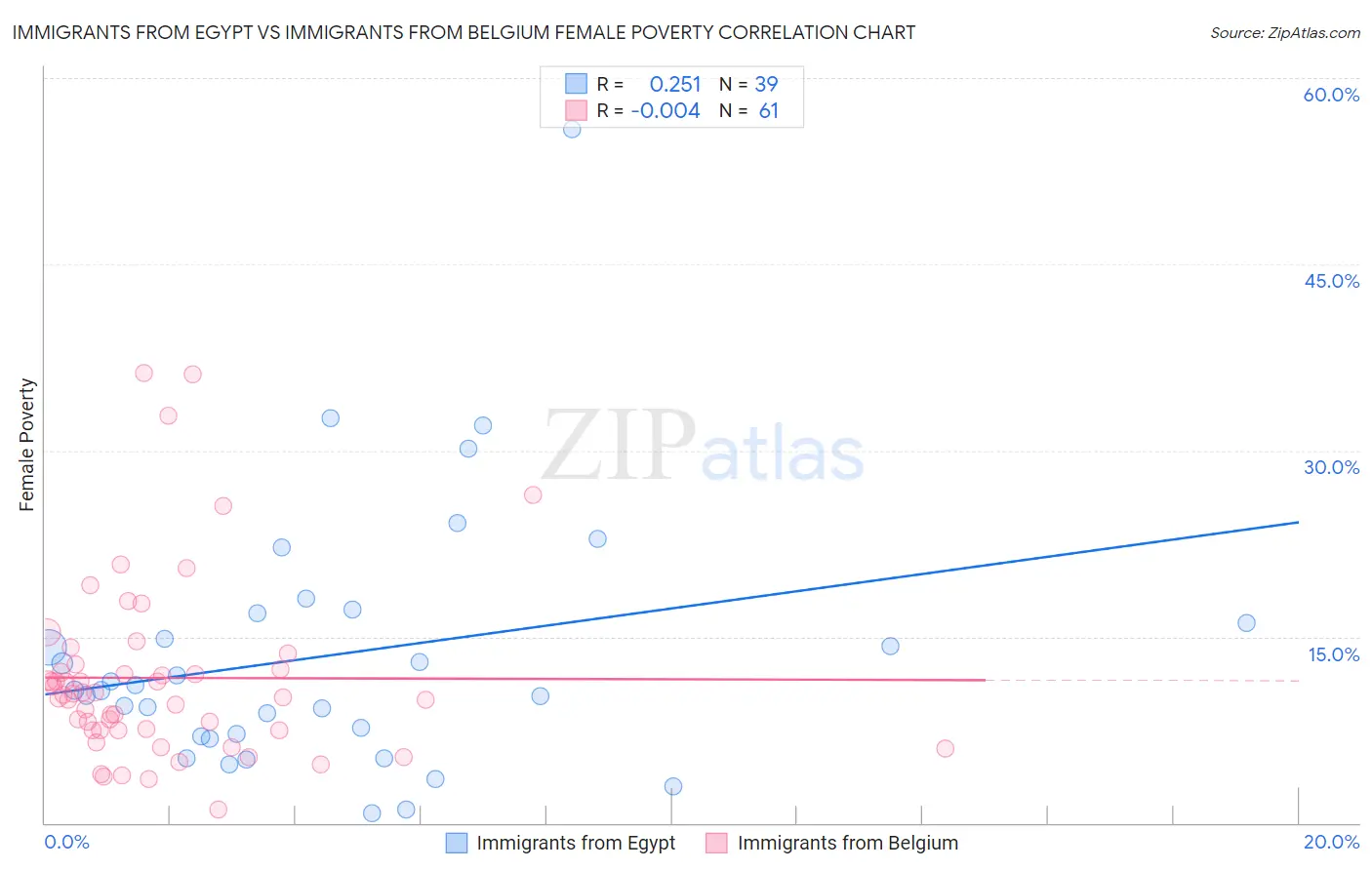 Immigrants from Egypt vs Immigrants from Belgium Female Poverty