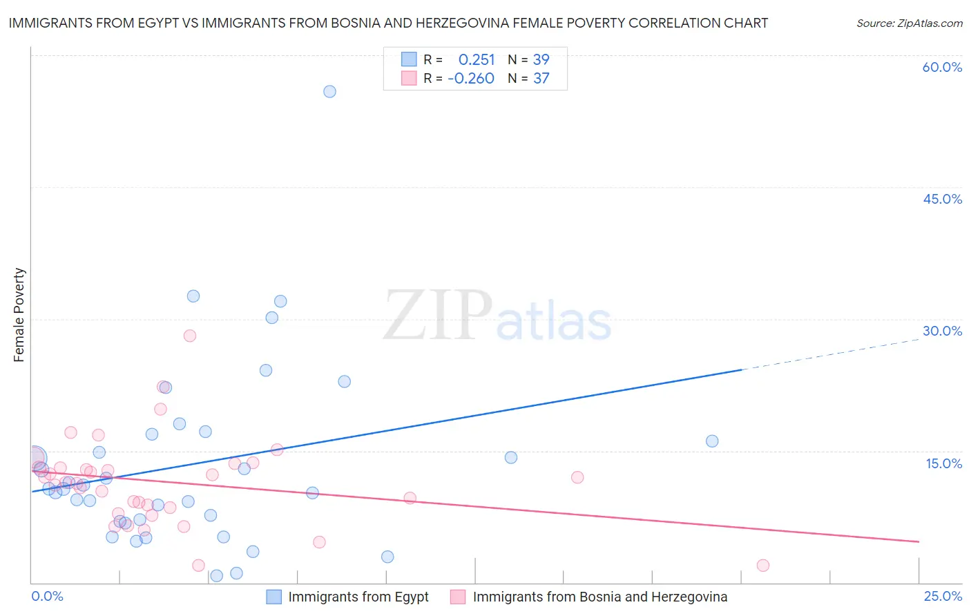 Immigrants from Egypt vs Immigrants from Bosnia and Herzegovina Female Poverty
