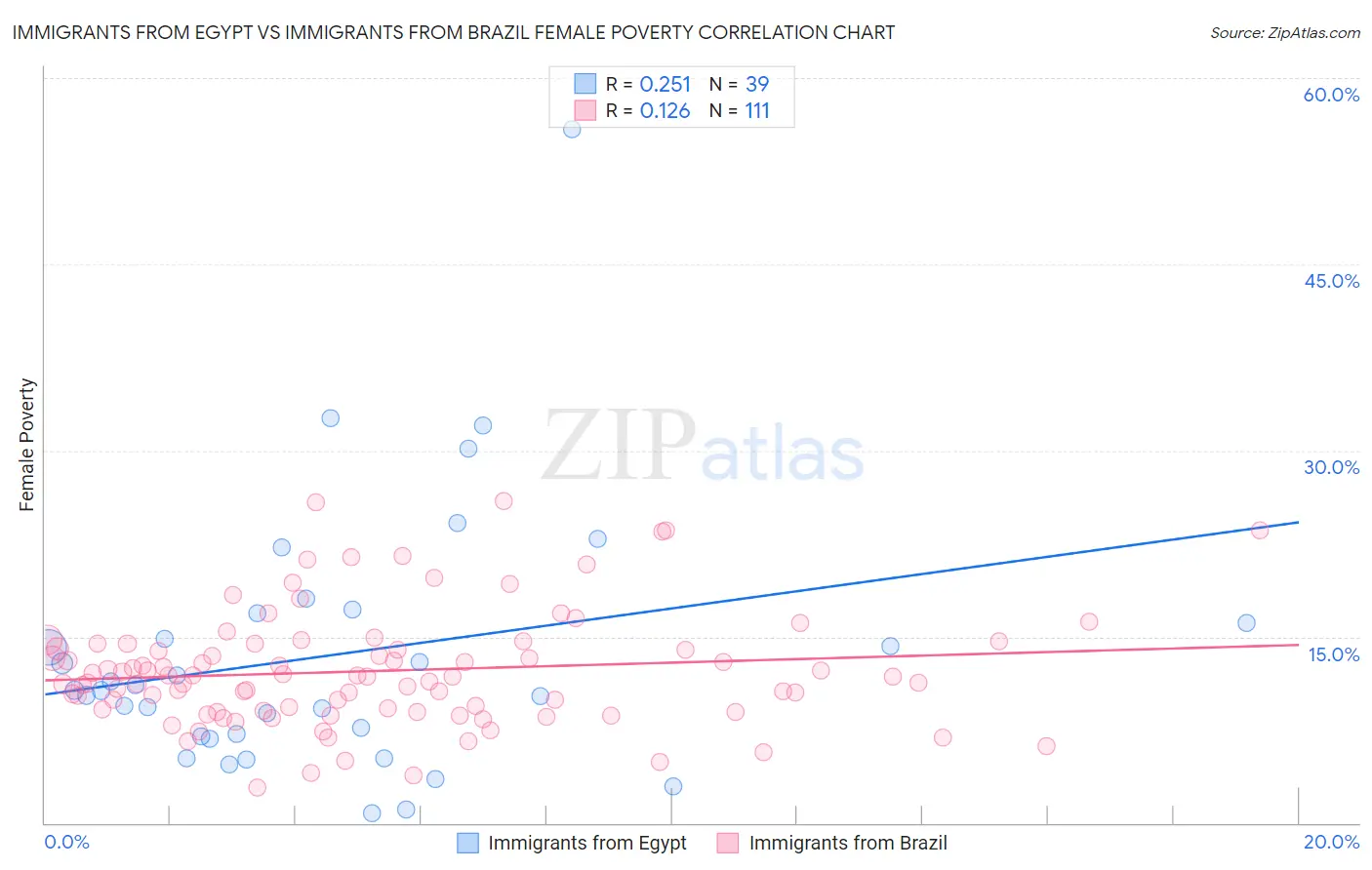 Immigrants from Egypt vs Immigrants from Brazil Female Poverty