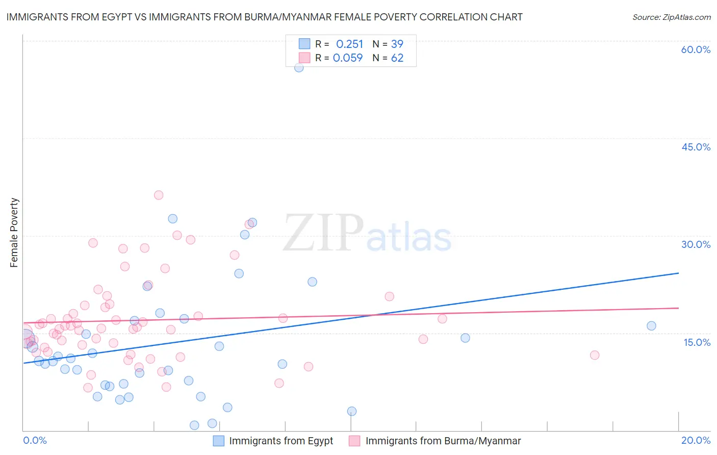 Immigrants from Egypt vs Immigrants from Burma/Myanmar Female Poverty